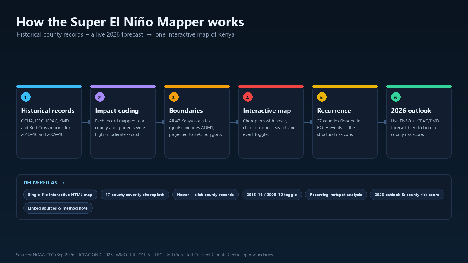 Data pipeline: historical records to impact coding, boundaries, interactive map and insight